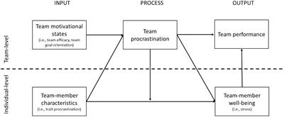 When Teams Fail to Self-Regulate: Predictors and Outcomes of Team Procrastination Among Debating Teams